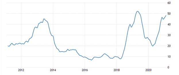 Iran's inflation rate - last 10 years