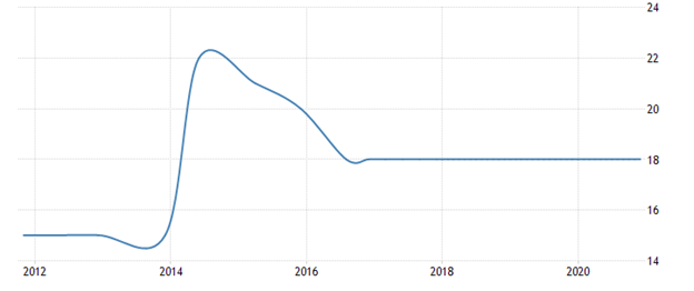 Iran's interest rate - last ten years