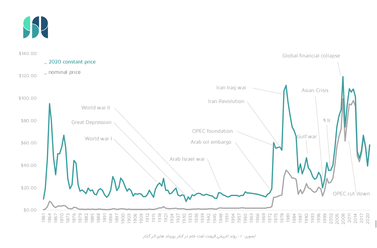 history of oil price 