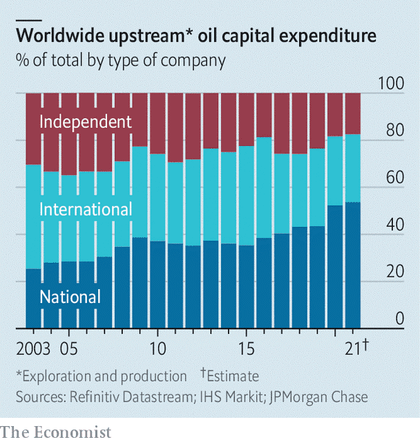 سهم شرکت های ملی نفت و شرکت های بین المللی نفت