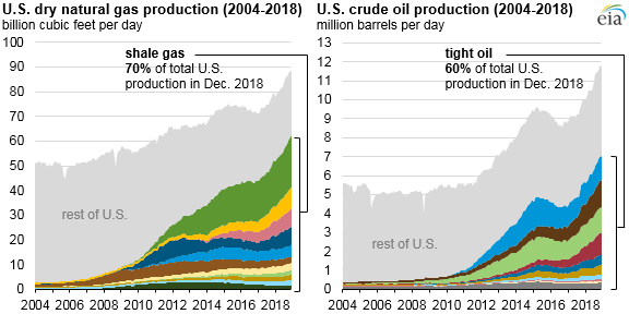 تولید نفت و گاز آمریکا از ذخایر شیل